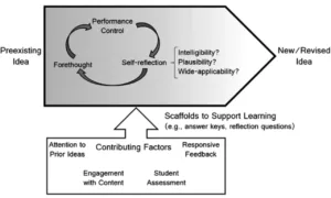 Conceptual Support in Learning