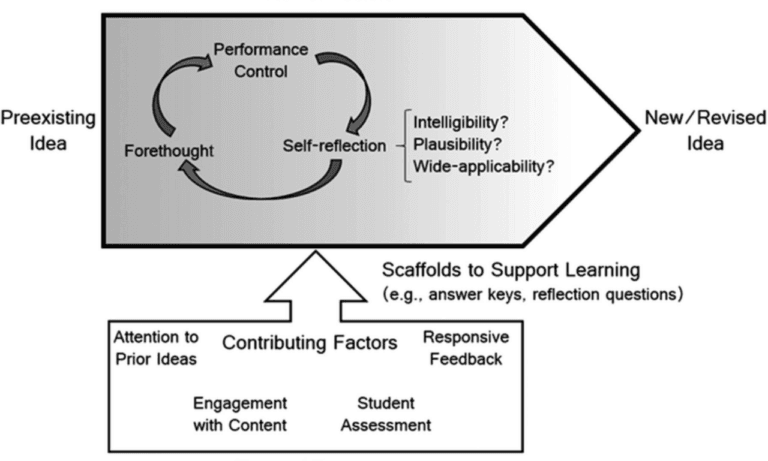 Conceptual Support in Learning