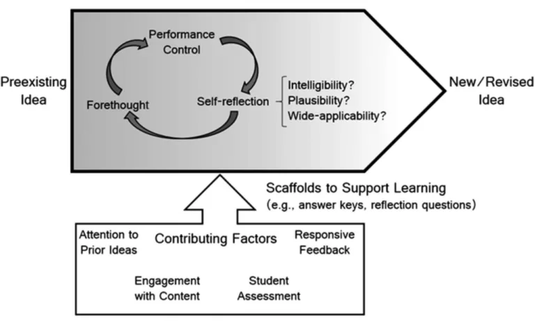 Conceptual Support in Learning: Enhance Growth 43 Conceptual Support in Learning