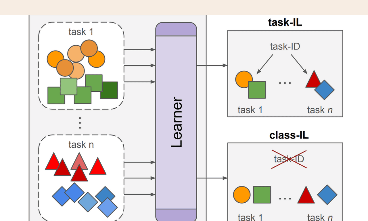 Incremental Learning Support