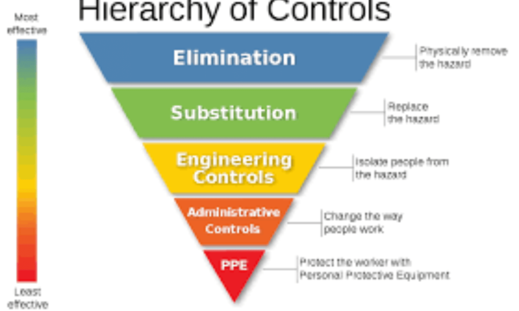 Effective Hazard Management