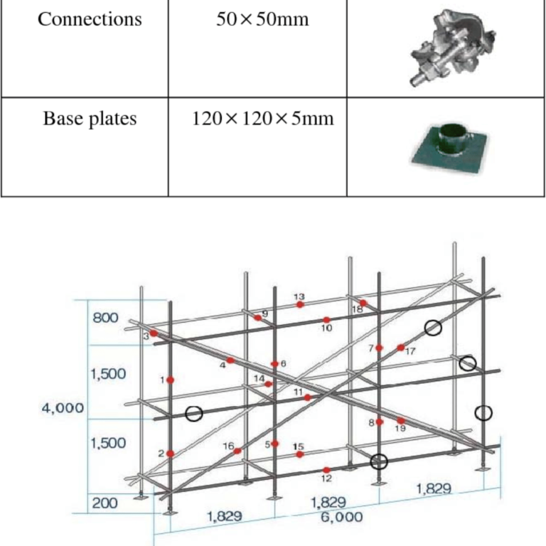 Scaffold Load Ratings