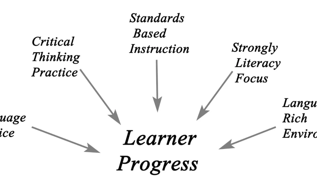 Enhance Growth with Learning Progression Supports 1 Learning Progression Supports Mapping Educational Pathways
