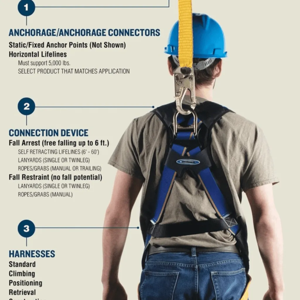 personal fall arrest systems in general fall protection must be provided