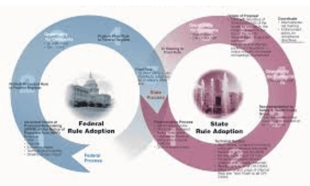 Rulemaking Process for OSHA Standards