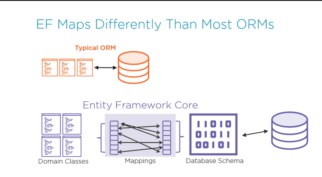 Entity Framework Core Database First setup